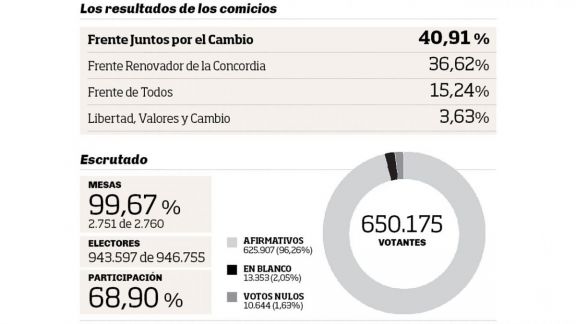 Juntos por el Cambio ganó con el 40,9% de los sufragios en Misiones