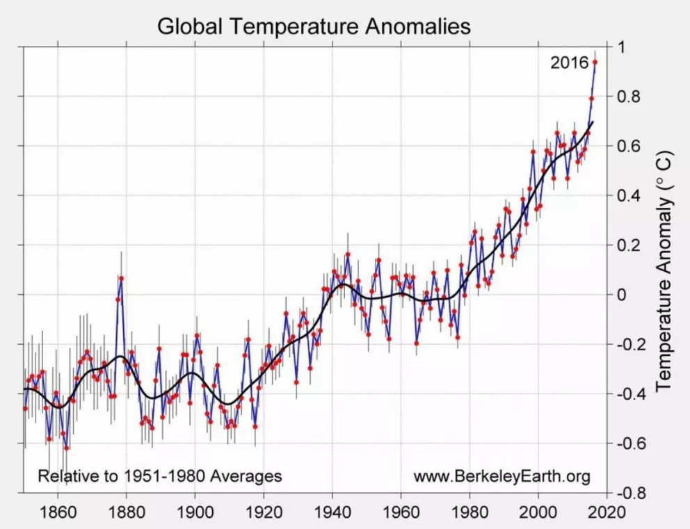 El 2016 fue el más caluroso de los últimos 115 mil años