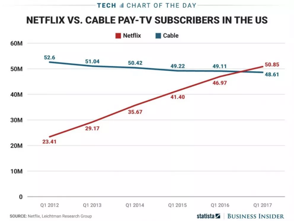 Netflix ya tiene más usuarios que el cable tradicional en los Estados Unidos