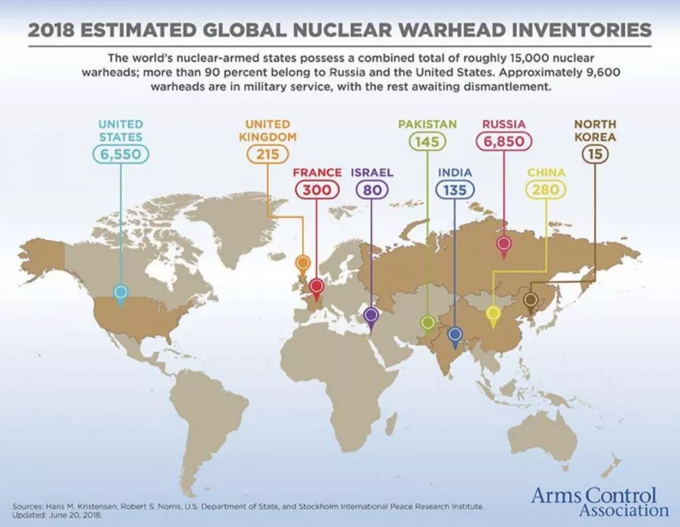 Existen más de 15000 armas nucleares en el planeta, bastan 100 para acabar la humanidad