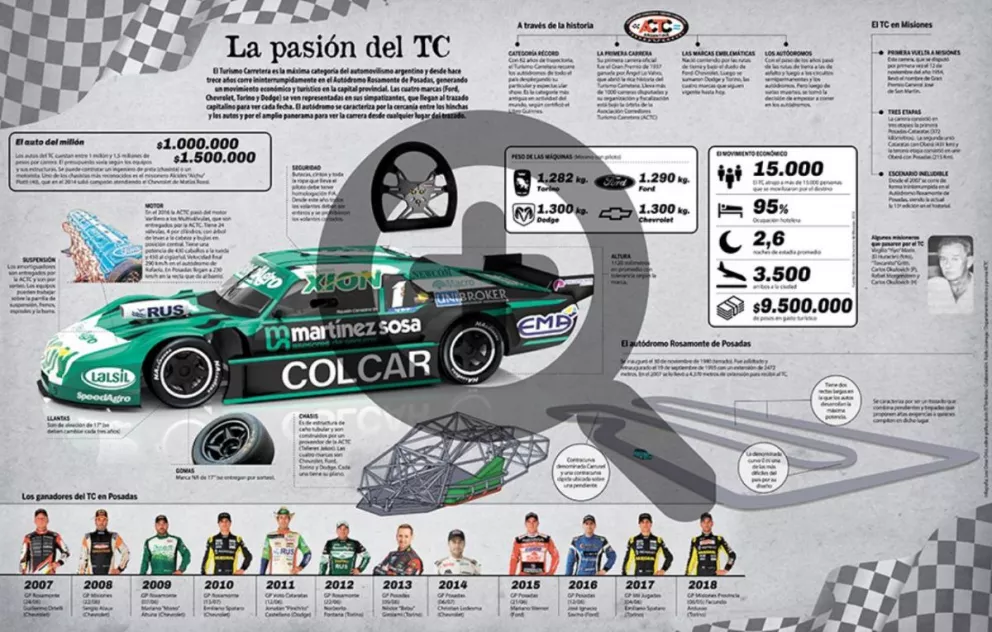 Infografía: La pasión del TC