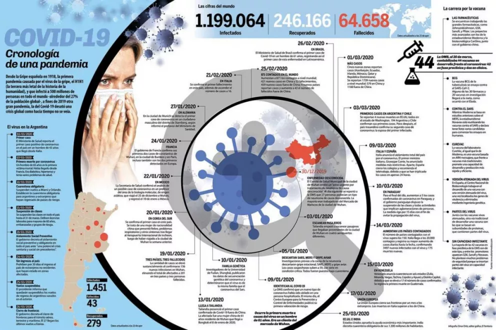Infografía: Cronología de una pandemia