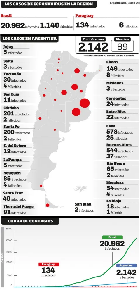Misiones: once días sin nuevos casos de Covid-19