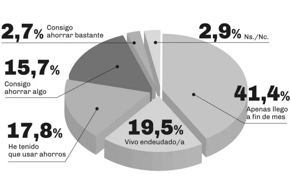 El 40% de los argentinos dice que la economía mejorará en 2020
