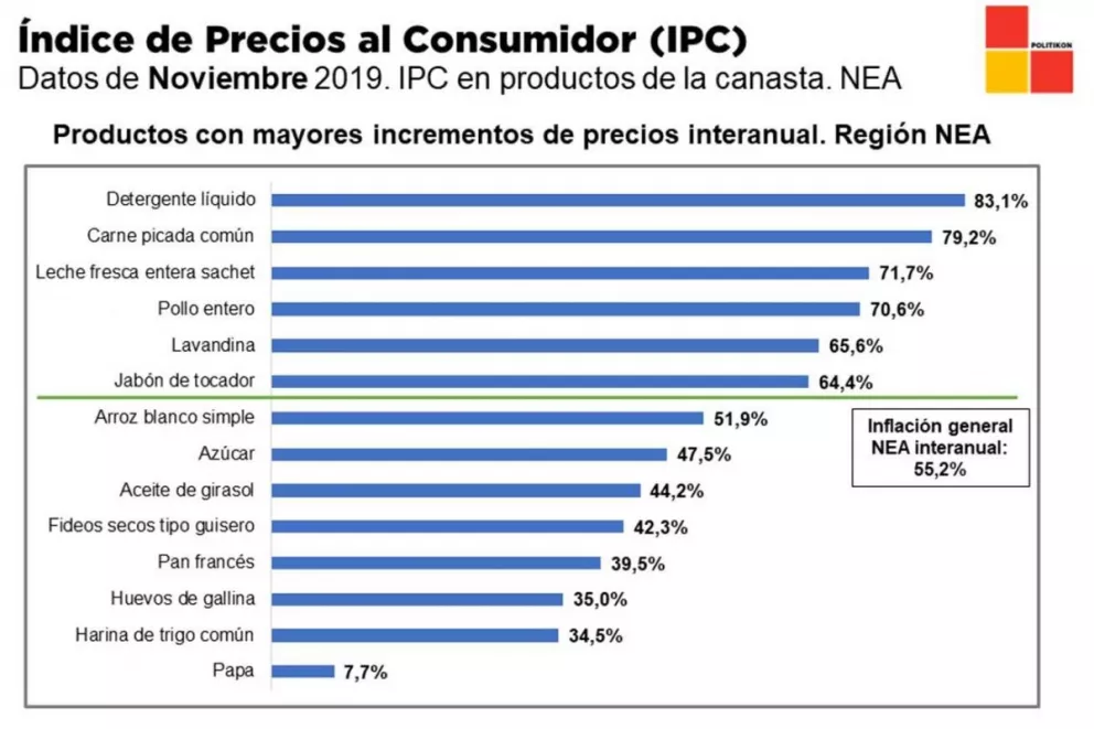 Fuente: Politikon Chaco en base a datos del INDEC