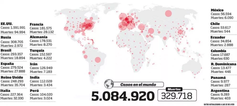 El número de contagios superó los 5 millones en todo el mundo