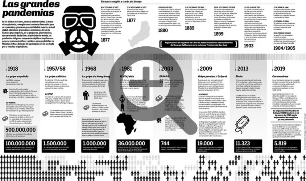Infografía: Las grandes pandemias