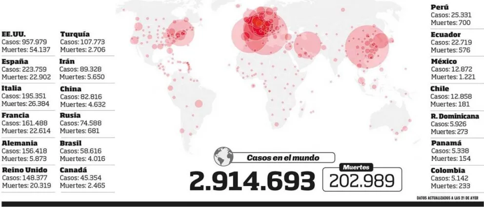 Estados Unidos, Italia, España, Francia y Reino Unido, encabezan el ranking de países más afectados por la pandemia. En paralelo, también crece el número de recuperados