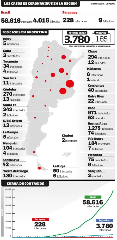 Récord de infectados: 173 nuevos casos últimas 24 horas 