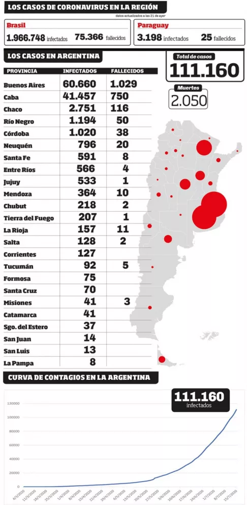 Argentina superó la barrera de 4.000 casos de Covid en un día