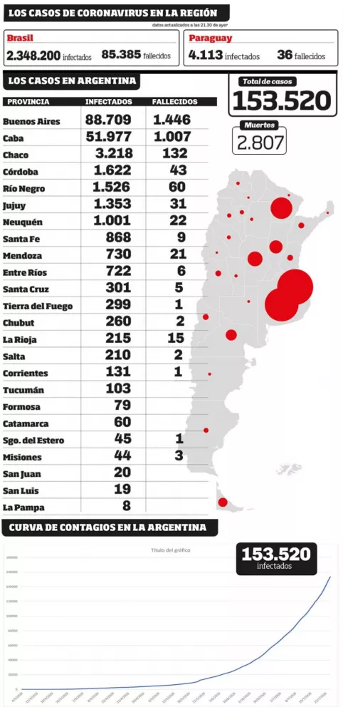 Argentina superó los 150.000 casos de coronavirus 
