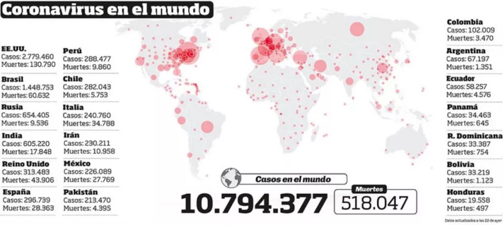 Más de 60.000 muertes y casi un millón y medio de casos en Brasil