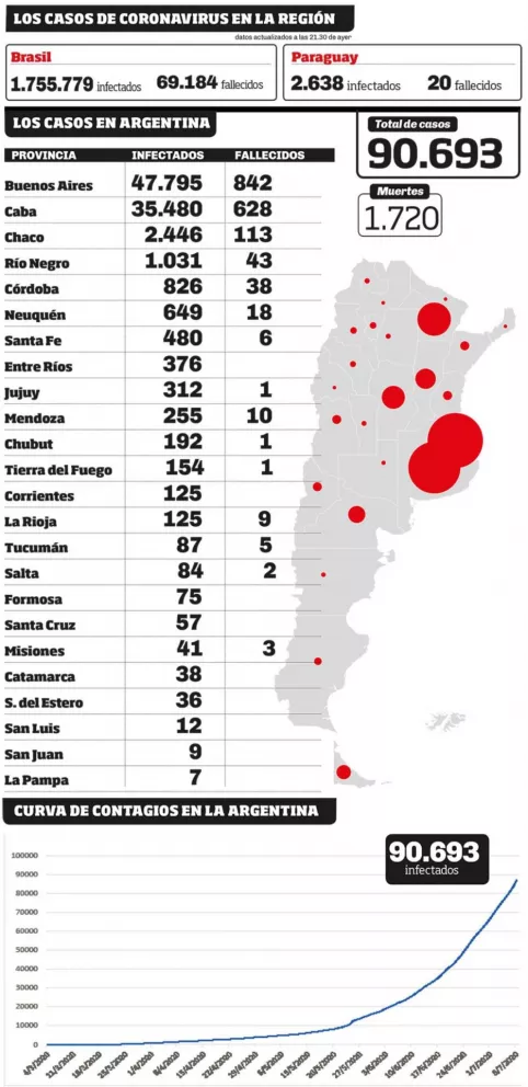 Argentina superó los 90.000 casos de coronavirus 