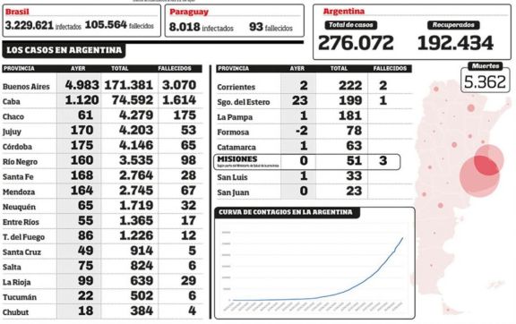 Salud confirmó 149 muertes y casi 7.500 nuevos contagios Salud confirmó 149 muertes y casi 7.500 nuevos contagios
