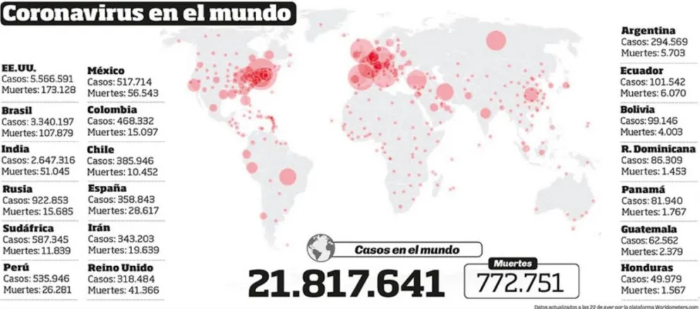 El coronavirus está extendido por 98,7% de los municipios de Brasil