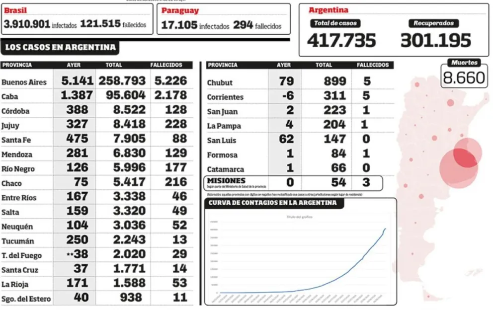 Con 9.309 nuevos casos, el país ya está entre los diez con más infectados