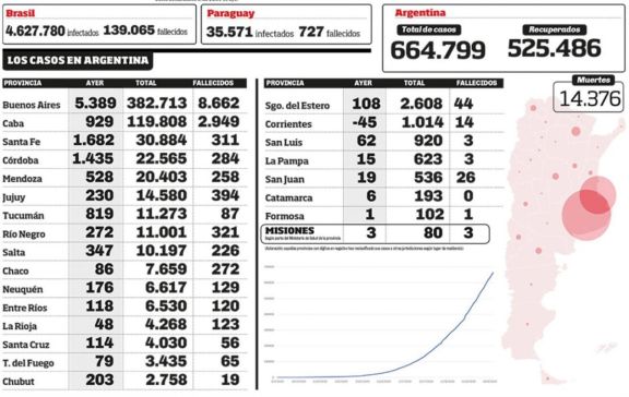 Con otros tres contagios ayer, Misiones alcanzó los 80 casos Con otros tres contagios ayer, Misiones alcanzó los 80 casos