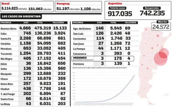 Corrientes declaró la circulación comunitaria Corrientes declaró la circulación comunitaria