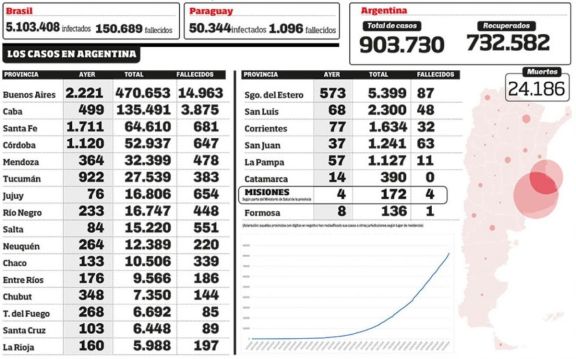 Covid-19: Argentina superó la barrera de 900 mil contagios Covid-19: Argentina superó la barrera de 900 mil contagios