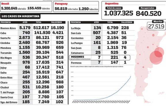 Confirman 18.326 nuevos contagios de Covid en el país Confirman 18.326 nuevos contagios de Covid en el país