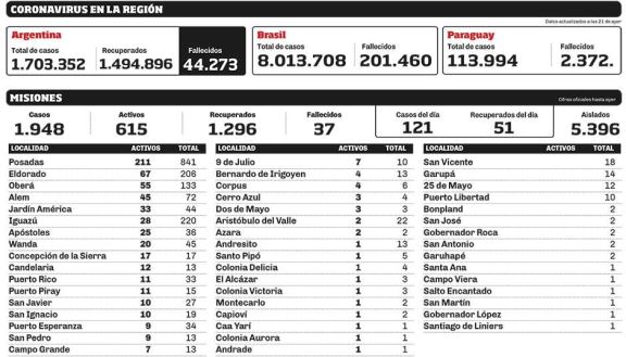 La cifra diaria de contagios pasó la barrera de los 100 La cifra diaria de contagios pasó la barrera de los 100
