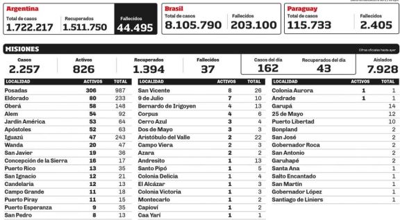 Se registraron 78 muertes y 7.808 nuevos contagios Se registraron 78 muertes y 7.808 nuevos contagios